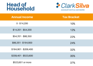 2021 Tax Bracket - Head of Household